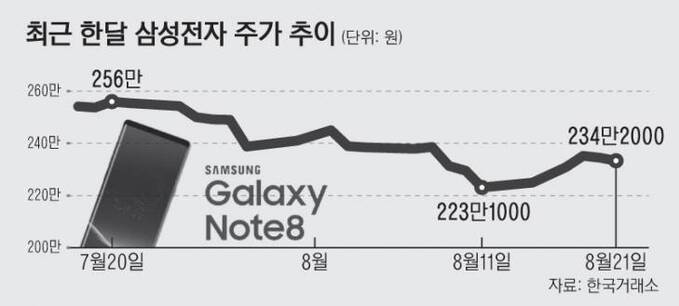 8면_최근한달삼성전자주가추이