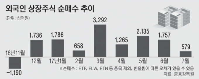 8면_외국인상장주식순매수추이