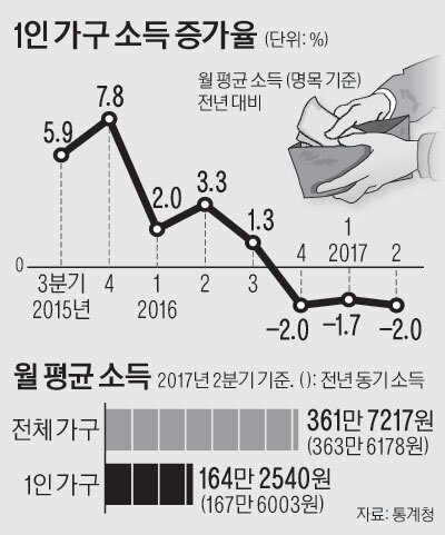 2면_1인가구소득증가율