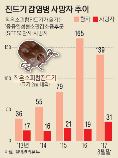 34면_진드기감염병사망자추이