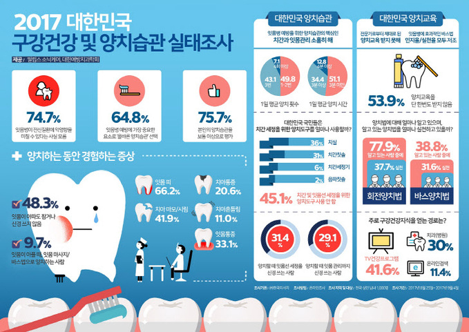 [인포그래픽] 2017 대한민국 구강건강 및 양치습관 실태조사