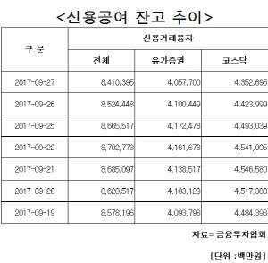 신용공여 잔고