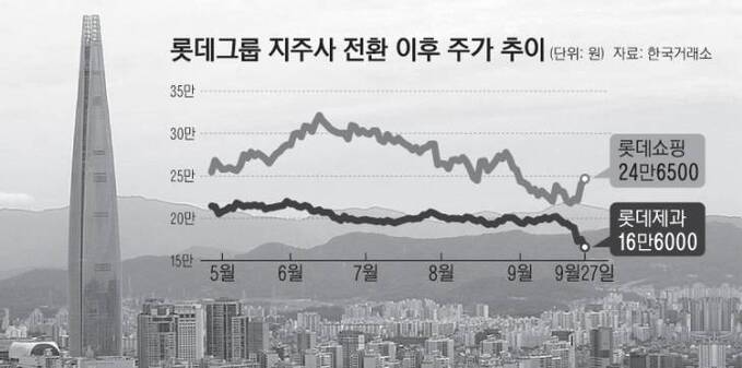 8면_롯데그룹지주사전환이후주가추이