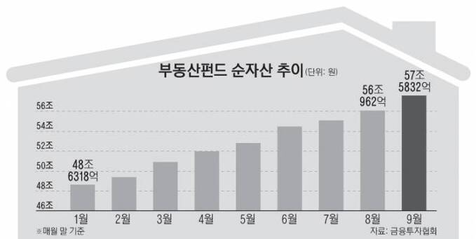 8면_부동산펀드순자산추이