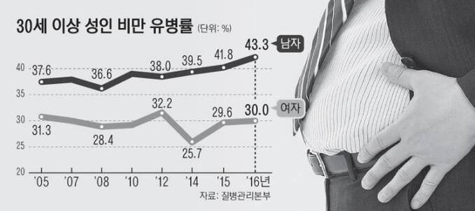 2면_30세이상성인비만유병률