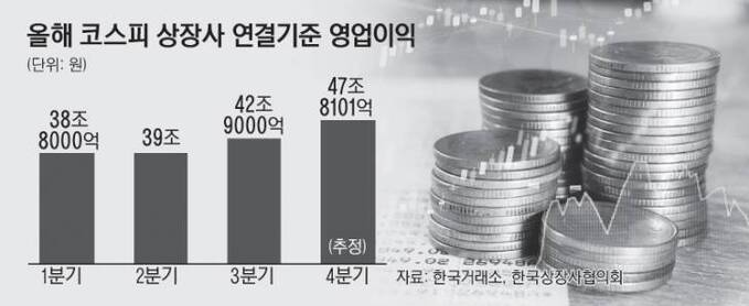 8면_올해코스피상장사연결기준영업이익