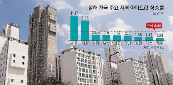 18면_올해전국주요지역아파트값상승률