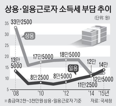 19면_상용근로자·일용근로자소득세부담추이