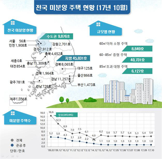 전국 미분양 주택 현황