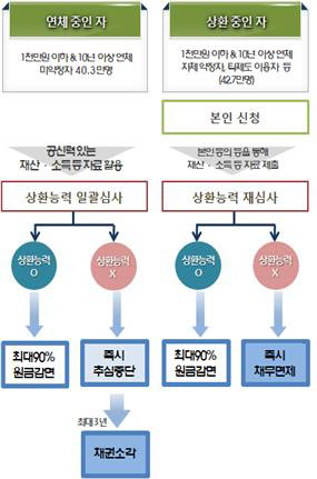 채무조정1