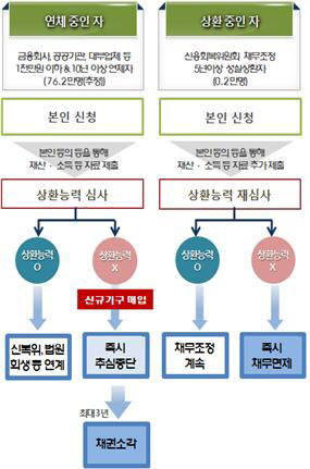 채무조정2