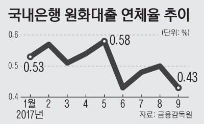 6면_국내은행원화대출연체율추이