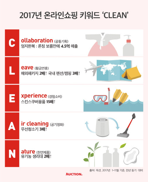 옥션, 2017년 온라인쇼핑 키워드 ‘CLEAN’ 선정