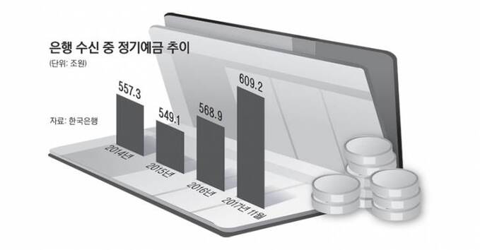 6면_은행수신중정기예금추이