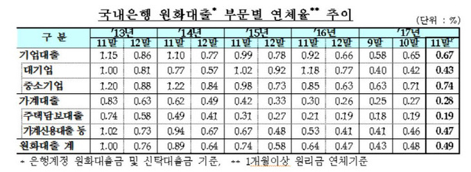 연체율추이