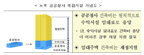 구 공공청사 복합개발 개념도