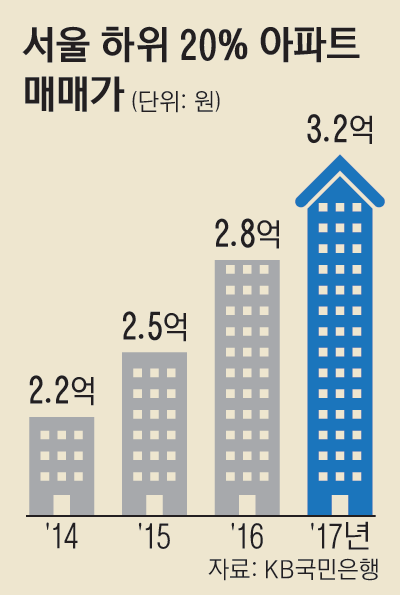 1면_서울하위20아파트매매가