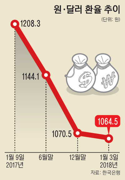 1면_원·달러환율추이