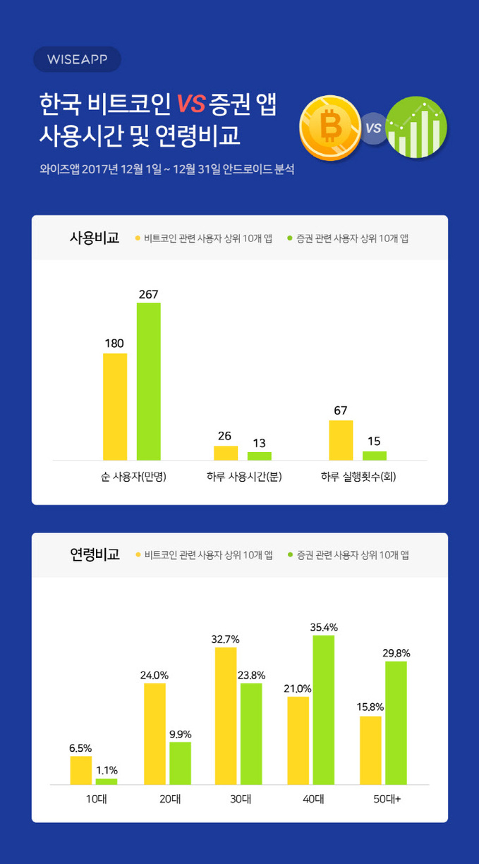 비트코인 앱, 월 180만 명 사용…10·20대 이용자 31%