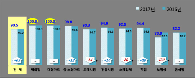 업태별 수산물 원산지 이행률