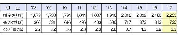 2017년 12월 말 현재 자동차 등록대수 추이