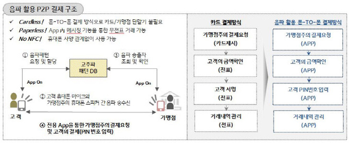 음파활용 참고이미지1