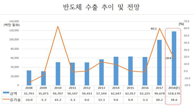 반도체 수출 추이 및 전망