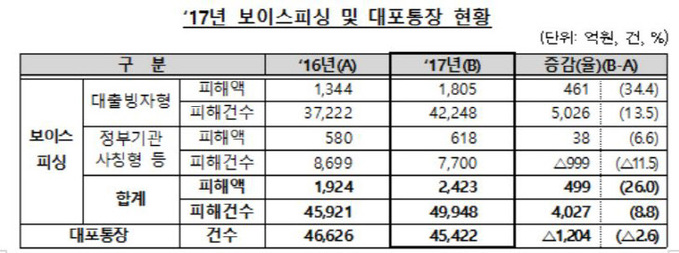 보이스피싱현황