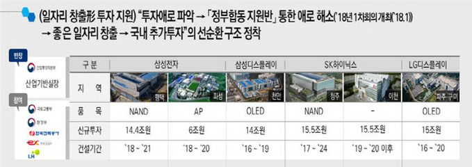 반도체 디스플레이 업계 투자 계획