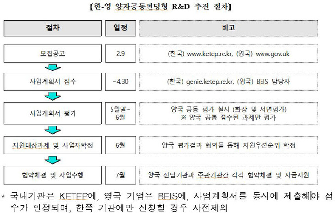 한-영 양자공동펀딩형 R&D 추진 절차