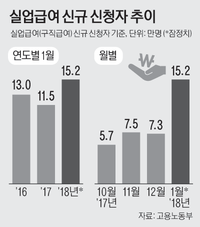 2면_실업급여신규신청자추이