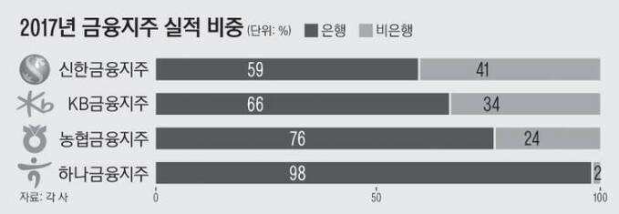 6면_2017년금융지주실적비중