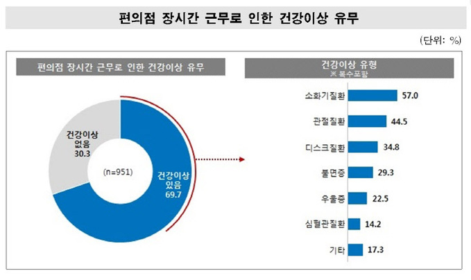 편의점 장시간 근무로 인한 건강이상 유무 서울시