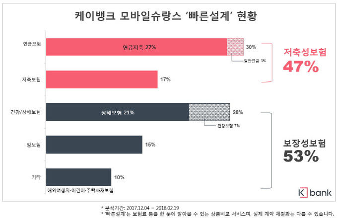 [사진1] 모바일슈랑스 빠른설계 현황