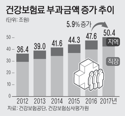 2면_건강보험료부과금액증가추이