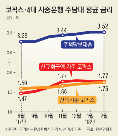 3면_코픽스및4대시중은행주담대평균금리