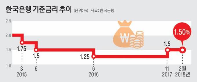 14면_한국은행기준금리추이