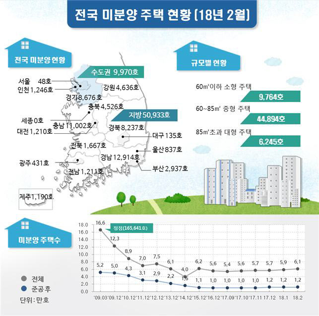 전국 미분양 주택 현황