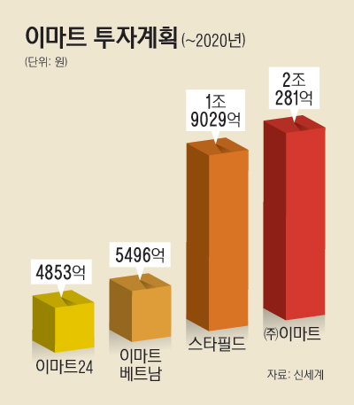 1면_이마트투자계획