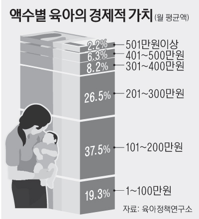 17면_액수별육아의경제적가치