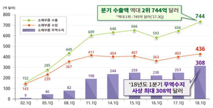 연도별 1분기 소재·부품 수출입 통계(산업통상자원부 제공)