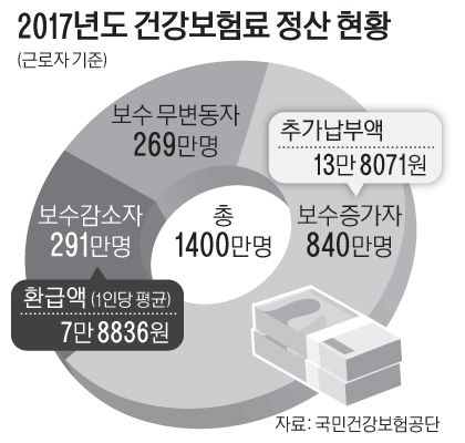 17면_2017년도건강보험료정산현황