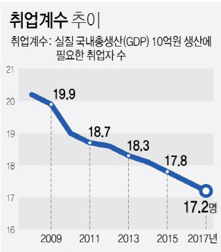 취업계수 추이(연합)