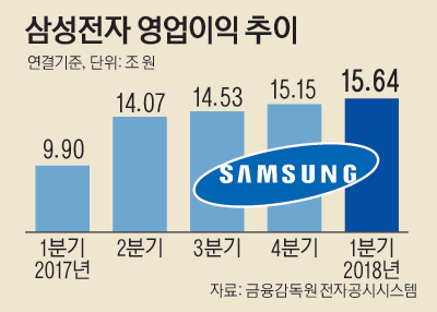 1면_삼성전자영업이익추이