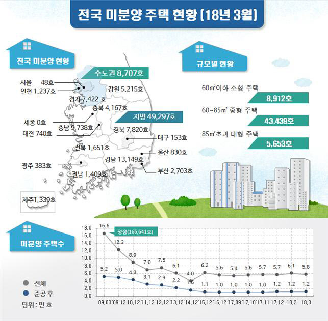 전국 미분양 주택 현황