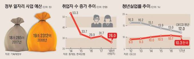 1면_취업자수증가추이