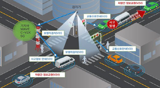 도로인프라협력 커넥티드카 기술 개념도