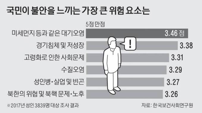 2면_국민이불안을느끼는가장큰위험요소는