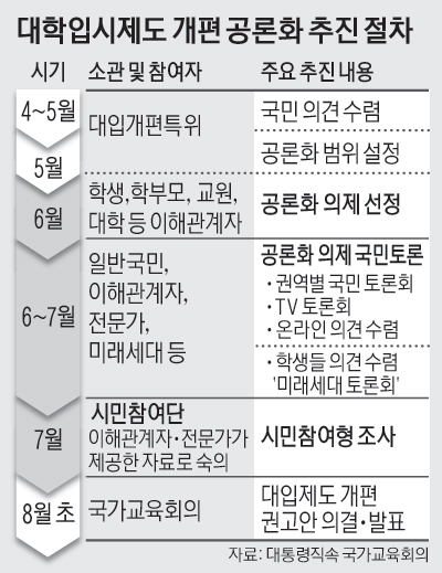 2면_대학입시제도개편공론화추진절차