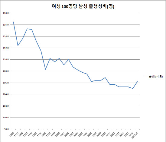 여성 100명당 남성 출셍성비 변동표(통계청)